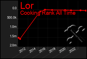 Total Graph of Lor