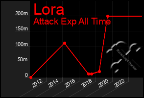 Total Graph of Lora