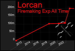 Total Graph of Lorcan