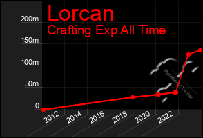 Total Graph of Lorcan