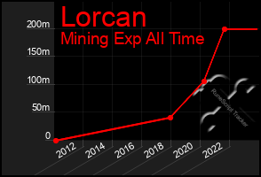 Total Graph of Lorcan