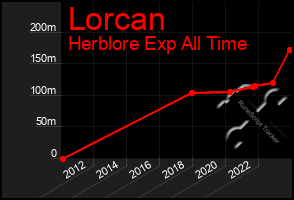 Total Graph of Lorcan