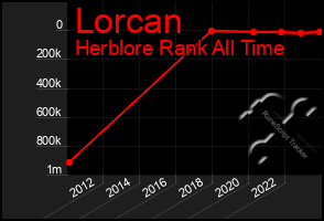 Total Graph of Lorcan