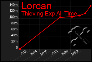 Total Graph of Lorcan