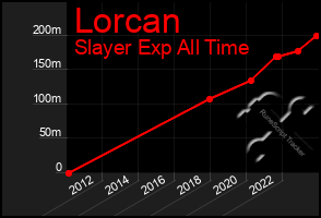 Total Graph of Lorcan