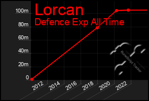 Total Graph of Lorcan