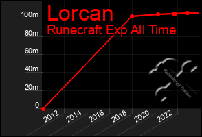 Total Graph of Lorcan