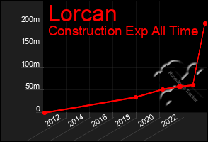 Total Graph of Lorcan