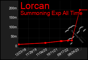 Total Graph of Lorcan