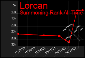 Total Graph of Lorcan