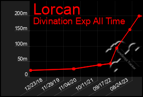 Total Graph of Lorcan