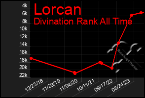 Total Graph of Lorcan