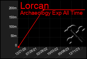 Total Graph of Lorcan