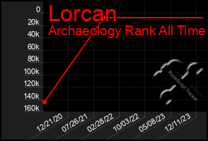 Total Graph of Lorcan