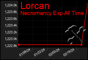 Total Graph of Lorcan