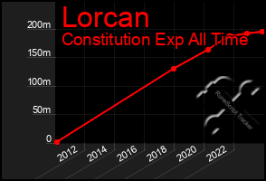 Total Graph of Lorcan