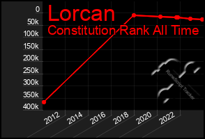 Total Graph of Lorcan