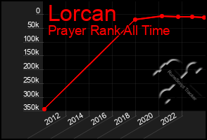 Total Graph of Lorcan