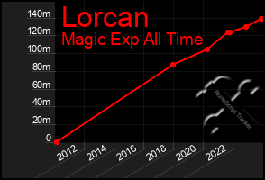 Total Graph of Lorcan