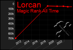 Total Graph of Lorcan