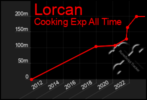 Total Graph of Lorcan