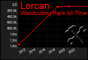 Total Graph of Lorcan