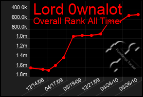 Total Graph of Lord 0wnalot