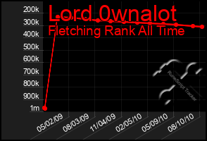 Total Graph of Lord 0wnalot