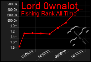 Total Graph of Lord 0wnalot