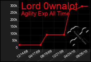 Total Graph of Lord 0wnalot