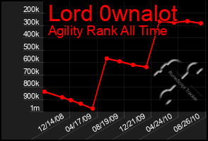 Total Graph of Lord 0wnalot