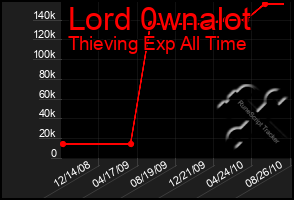 Total Graph of Lord 0wnalot