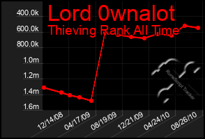 Total Graph of Lord 0wnalot