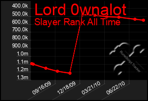 Total Graph of Lord 0wnalot