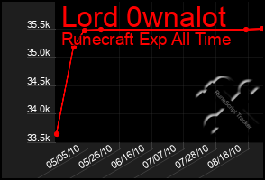 Total Graph of Lord 0wnalot