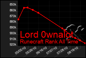 Total Graph of Lord 0wnalot