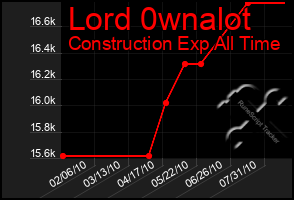 Total Graph of Lord 0wnalot