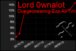 Total Graph of Lord 0wnalot