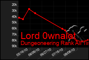 Total Graph of Lord 0wnalot