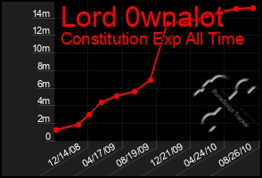 Total Graph of Lord 0wnalot