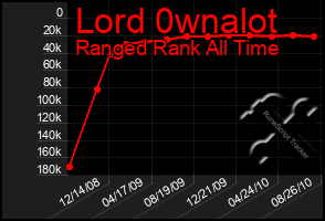 Total Graph of Lord 0wnalot