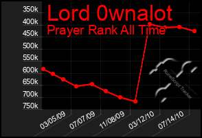 Total Graph of Lord 0wnalot