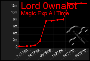 Total Graph of Lord 0wnalot