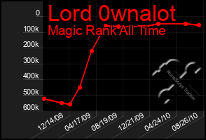 Total Graph of Lord 0wnalot