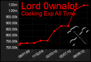 Total Graph of Lord 0wnalot