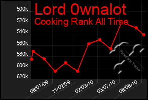 Total Graph of Lord 0wnalot