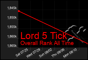Total Graph of Lord 5 Tick