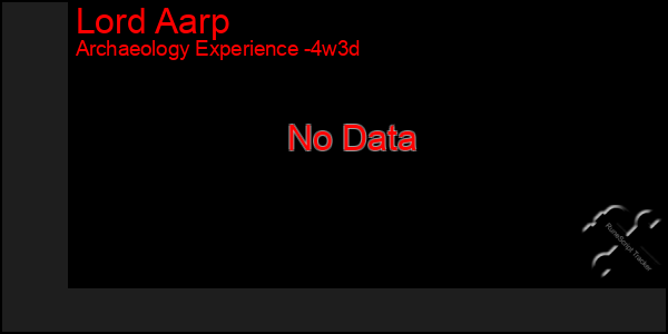 Last 31 Days Graph of Lord Aarp