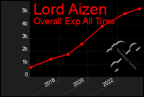 Total Graph of Lord Aizen