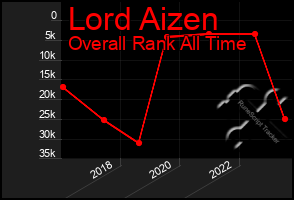 Total Graph of Lord Aizen